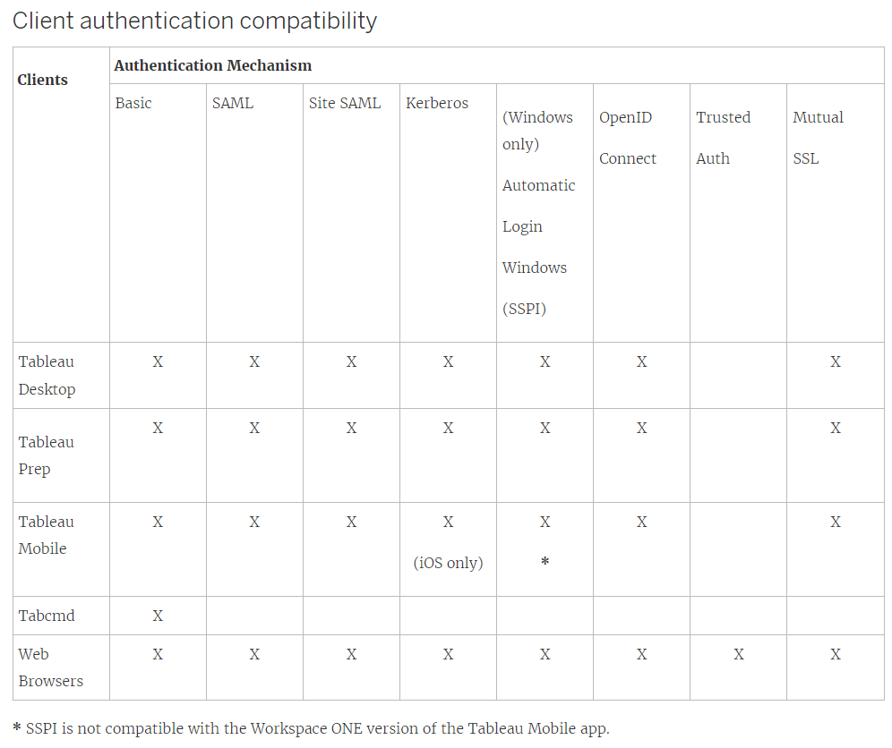 RcVels's tweet photo. #TableauTips It has been a while me sharing the tips and today thought of sharing some server tips related to @tableau  

Server Tip #01 : Tableau Client Authentication Compatibility 

Ref: https://t.co/70cUMiT0P9

Hope it helps! #Datafam https://t.co/yCFoSoj9Fo