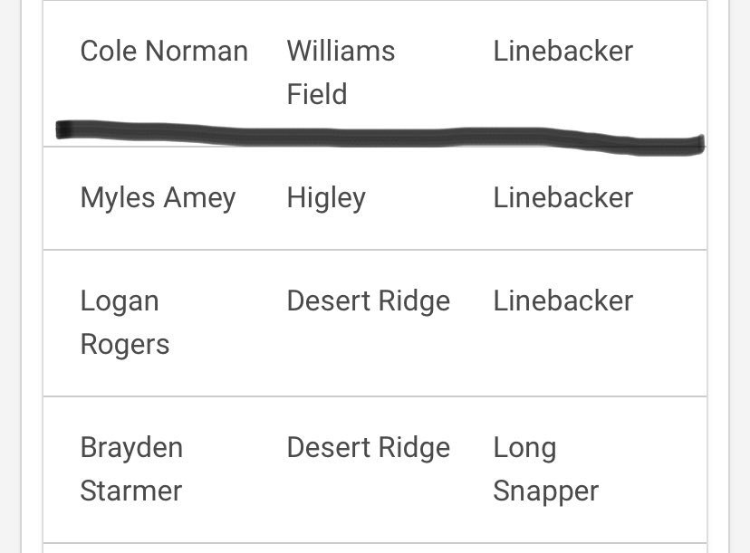Williams Field HS <a href="/WFFootballTeam/">WF Football Boosters</a> All Fiesta Region 2nd team DB <a href="/DonovanGuyton21/">Donovan Guyton</a> LB <a href="/ColeNorman18/">Cole Norman</a> DL <a href="/JulianGordon_55/">Julian Gordon</a> DL Joshua Williams