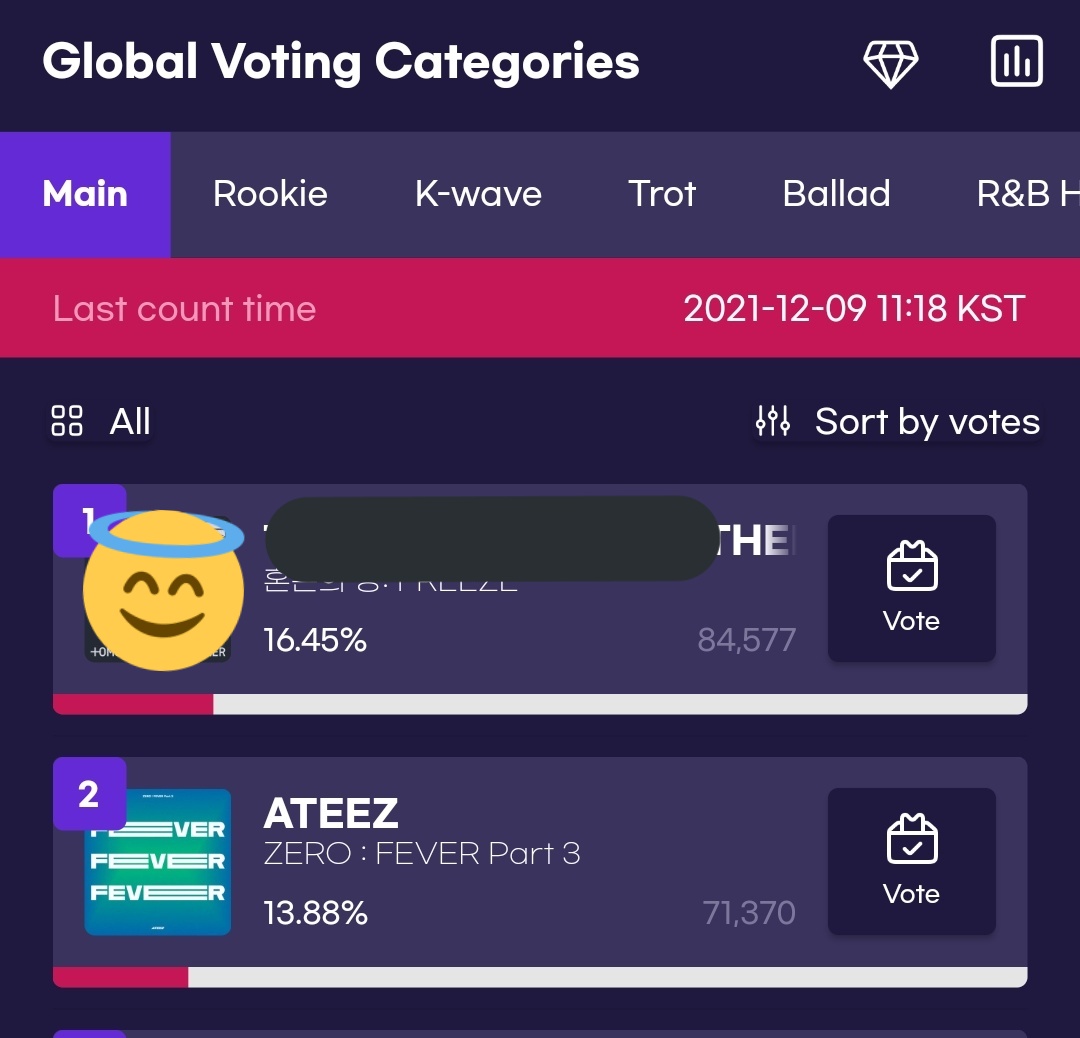 JONGHO_DIARYY's tweet photo. Miren la diferencia con el puesto 1 es muy poca voten en los sma y subamos esa brecha tienen muchas cuentas para  ocupar CORRAN LA VOZ❗🙏🏻���
@ATEEZofficial #ATEEZ #에이티즈 https://t.co/JIuF91IsBz