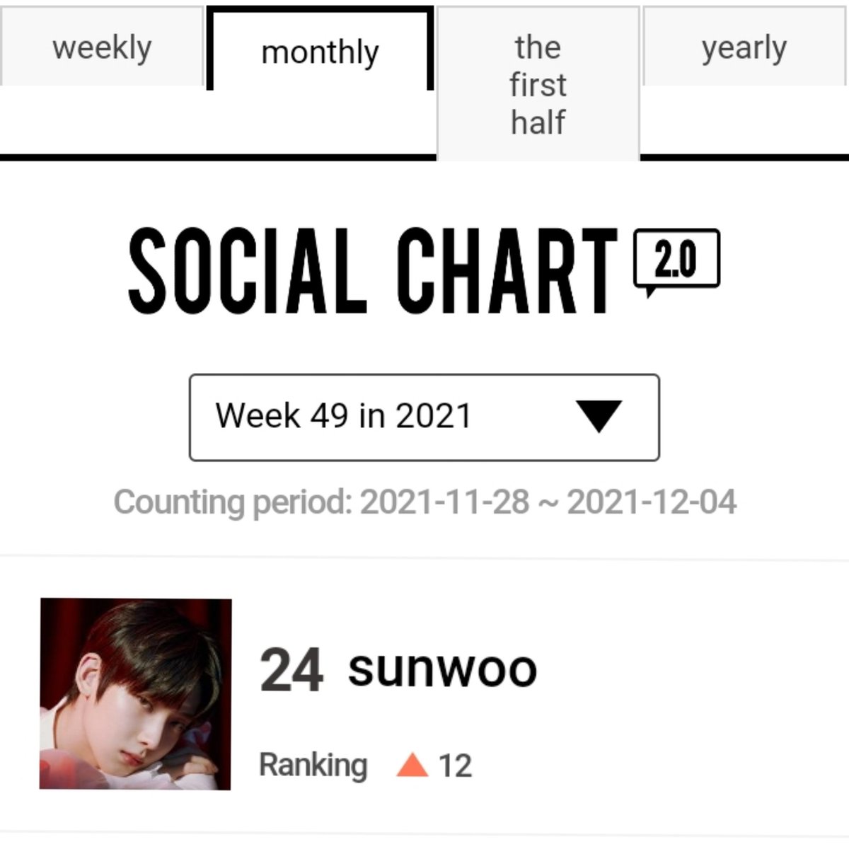 mylovesunoo's tweet photo. Sunoo ranked #17 in Gaon Social Chart this week and he also ranked #24 in monthly ranking! His ranked increased a lot, keep up the good work! Congratulations Sunoo! 🥳
#엔하이픈_선우 #김선우 #ENHYPEN_SUNOO #SUNOO @ENHYPEN_members @ENHYPEN https://t.co/ElUnaj68KT