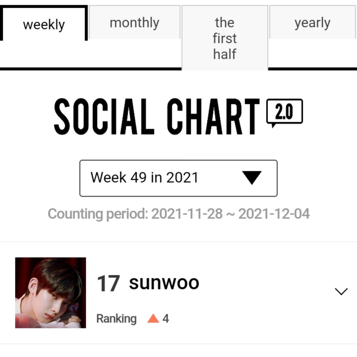 mylovesunoo's tweet photo. Sunoo ranked #17 in Gaon Social Chart this week and he also ranked #24 in monthly ranking! His ranked increased a lot, keep up the good work! Congratulations Sunoo! 🥳
#엔하이픈_선우 #김선우 #ENHYPEN_SUNOO #SUNOO @ENHYPEN_members @ENHYPEN https://t.co/ElUnaj68KT