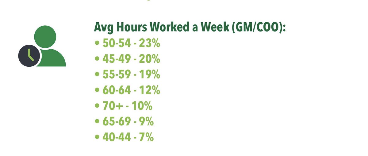 ryantracyPGA's tweet photo. Almost 1 in 3 private club GM/COOβs put in 60+ hours a week. Happy to benchmark this now and see if itβs evolving. What do you think?
#clubcurious #clubcommunity #clubcollaboration #clubnews https://t.co/xVctZpc3BC
