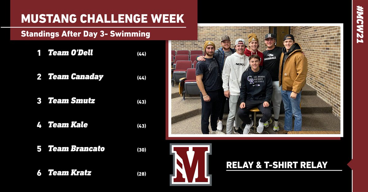 Huge night in the pool for Team O'Dell taking home both races.  Moves them into 1st place with 2 days to go! Close race for 1st-4th place. #MCW21