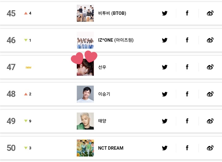 sunyeolsolo's tweet photo. OMG sunoo be like securing his spot on that chart now. He's on another level, he paved the way as the FIRST 4th GEN individual idol to hit the charts so high in numerous times. Oh boy i'm beyond proud of you

CONGRATULATIONS SUNOO 

#SUNOO  #ENHYPEN_SUNOO #엔하이픈_선우 #선우 https://t.co/KGaai7HfuX