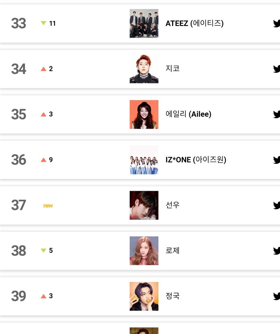sunyeolsolo's tweet photo. OMG sunoo be like securing his spot on that chart now. He's on another level, he paved the way as the FIRST 4th GEN individual idol to hit the charts so high in numerous times. Oh boy i'm beyond proud of you

CONGRATULATIONS SUNOO 

#SUNOO  #ENHYPEN_SUNOO #엔하이픈_선우 #선우 https://t.co/KGaai7HfuX