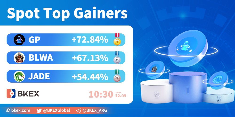 BKEXGlobal's tweet photo. 🚀#BKEX Spot Top 3 Gainers
Time: 10:30 12/09 (UTC+8)
🏆 #GP @wndgame
👇Trade it now?
https://t.co/7aPbyLEcJ3
🥈 #BLWA 🥉 #JADE
Registration link: https://t.co/6Nla92IuiH https://t.co/MXTDJLsIXC