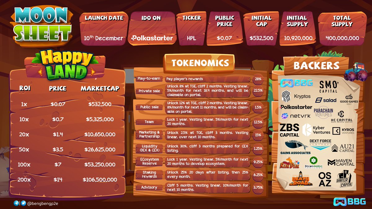 bengbengp2e's tweet photo. @HappyLand_HPL Moonsheet ➕ ATH Mini Game 🚀

🎁 Reward: $20/slot

✅ How to join
Like &amp; rt this post, tag 2 friends
Cmt your ATH prediction
Accept cmt before listing time

📌 Prediction form ex:
HPL x20

🏆 5 mems with the quickest and most accurate prediction will be rewarded. https://t.co/GaeIZr82Qs
