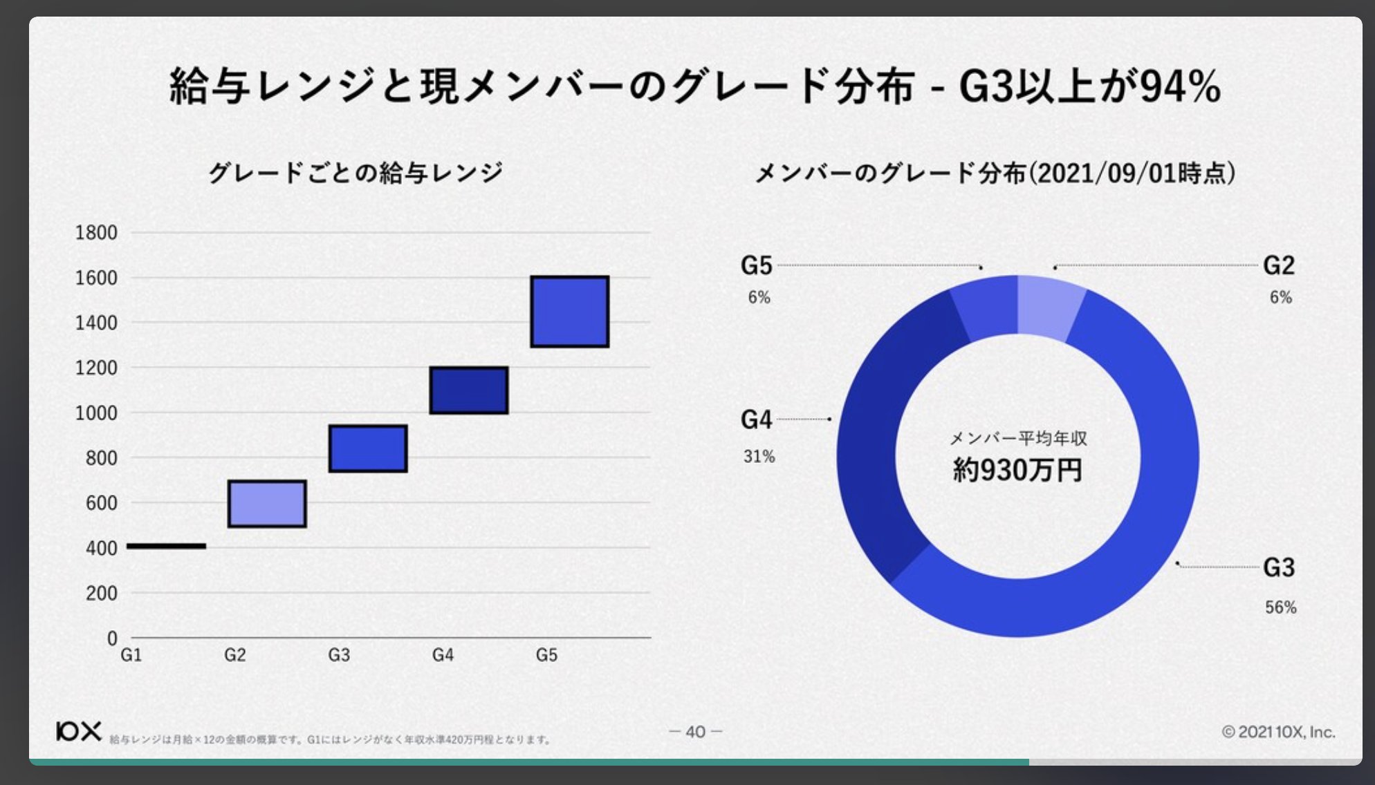 Shinobu Dart 10xのculture Deck更新されたので読んでたけど メンバー平均年収 約930万円 の凄さよ 日本でこのフェーズのスタートアップのこのくらいの年収もらえるところそうそうないし Soもあるぞ もちろん仕事はお金 だけじゃないけど お金があれ Shinobu Dart 10xのculture Deck更新されたので読んでたけど メンバー平均年収 約930万円 の凄さよ 日本でこのフェーズのスタートアップのこのくらいの年収もらえるところそうそうないし Soもあるぞ もちろん仕事はお金 だけじゃないけど お金があれ