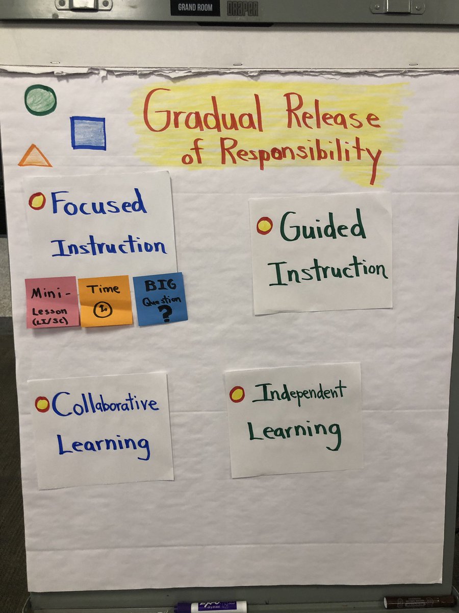 smithand1015's tweet photo. @kentisd’s New Teacher Community Year 1 cohort dug into learning tonight around gradual release of responsibility.  Facilitated learning by leveraging the GRR to learn thanks to @sewardstephen &amp; provided a mini-lecture thanks to @workingc! https://t.co/AMOX915ddq
