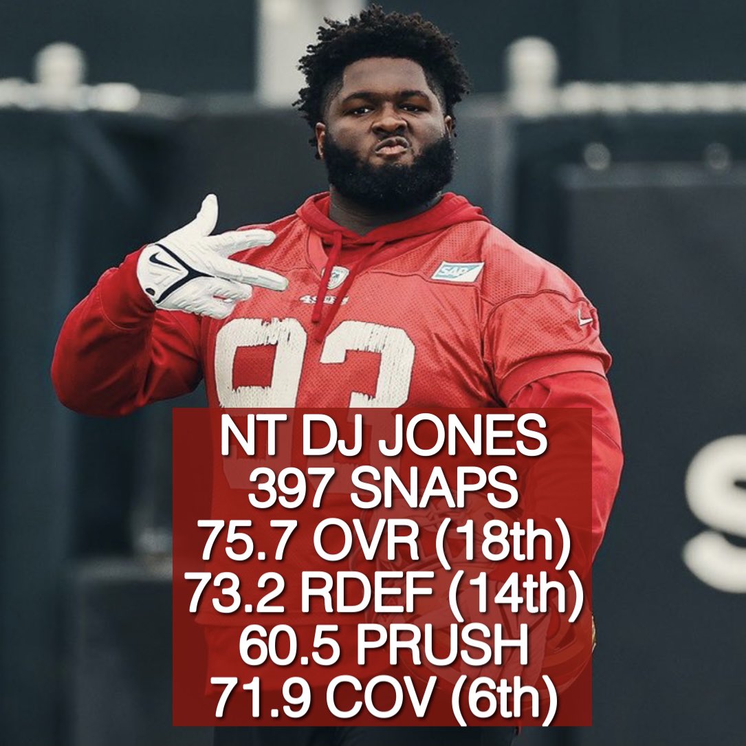 49er_edits's tweet photo. NT DJ Jones is stacking up well against all the interior D-Line in the NFL. For a Nose Tackle these are solid numbers. #49ers #FTTB @djjones_44 #DJJones https://t.co/ciuOMGelv4
