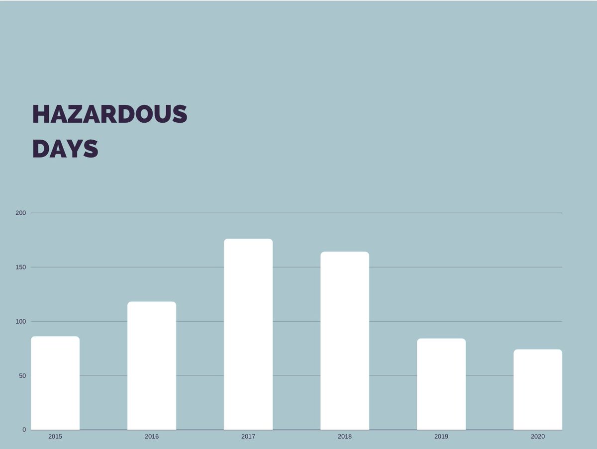 laurensmith_39's tweet photo. Prior to the bill being passed in 2018, Utah had increasing hazardous days every year. https://t.co/xhLX9dsyNh