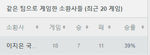 TeamRiquid's tweet photo. @Fullmoon played 18 games in KR Duo Q with @wlrmaJJ and has a 39% winning rate.

This means that the level of Korean Silver players is very good or that team players do not deserve to win.

Korean rank is shit.

Fullmoon Account: 이지은 국힙원탑
wlrmaJJ Account: 구승회명예소방관 https://t.co/m7rptv6Zkj