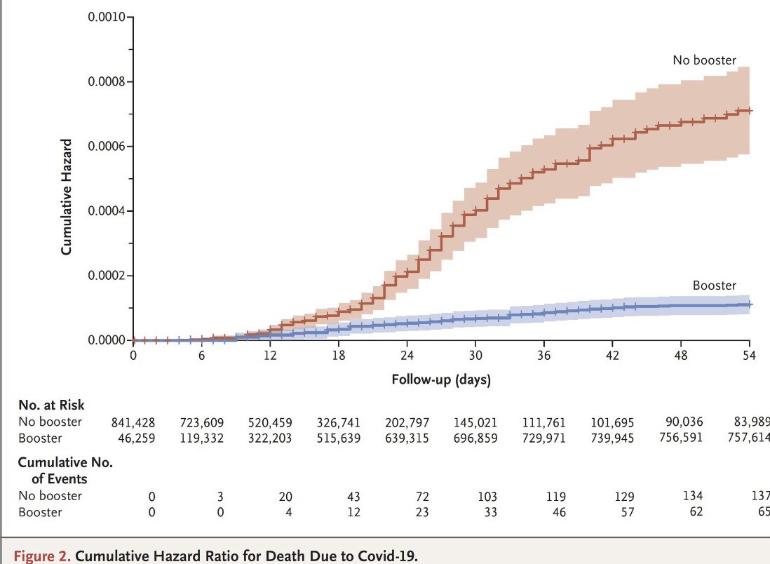 Just in <a href="/NEJM/">NEJM</a>: WOW 😯! A NINETY PERCENT 90% reduction in death for #COVID19 3rd booster shots (vs not receiving booster) among over 830k people &gt; 50y old at least 5 months after 2nd dose.

nejm.org/doi/full/10.10…
