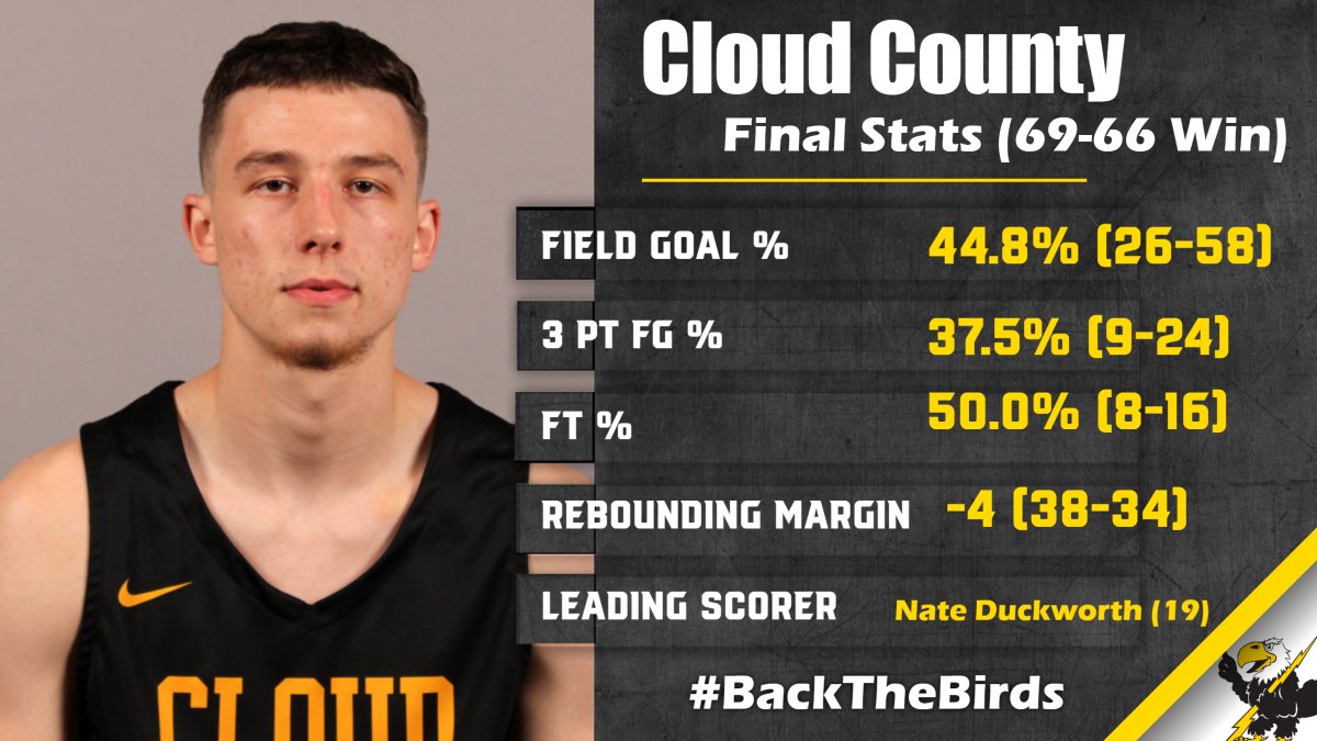 CCCCsports's tweet photo. MBB: Big-time road win for @CloudCounty_MBB as the T-Birds go to Great Bend and knock off Barton who is receiving votes in the NJCAA Top-25 Poll! CCCC wins it 69-66 and moves to 7-5 overall and 3-3 in the KJCCC. #BackTheBirds https://t.co/pOR9N0v8Iw