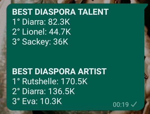 DSyllaChart's tweet photo. Nos últimos dois dias (07 e 08/12) fizemos um total de 104.469 nas duas categorias! Sendo elas:

BEST DIASPORA ARTIST — 66.458 (136.5K)
BEST DIASPORA TALENT — 38.011 (82.3K)

🚨 Não deixem de votar pessoal!

A parcial está aqui: https://t.co/9NRlK1jfXM