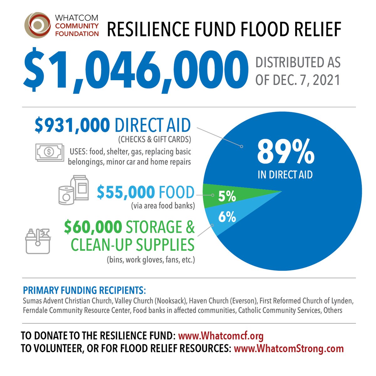 WhatcomCF's tweet image. The tremendous generosity from our community has provided more than $1M in direct aid to folks affected by the recent  flooding -- but there&apos;s still work to do.  To make a gift to help those in need, go to whatcomcf.org.