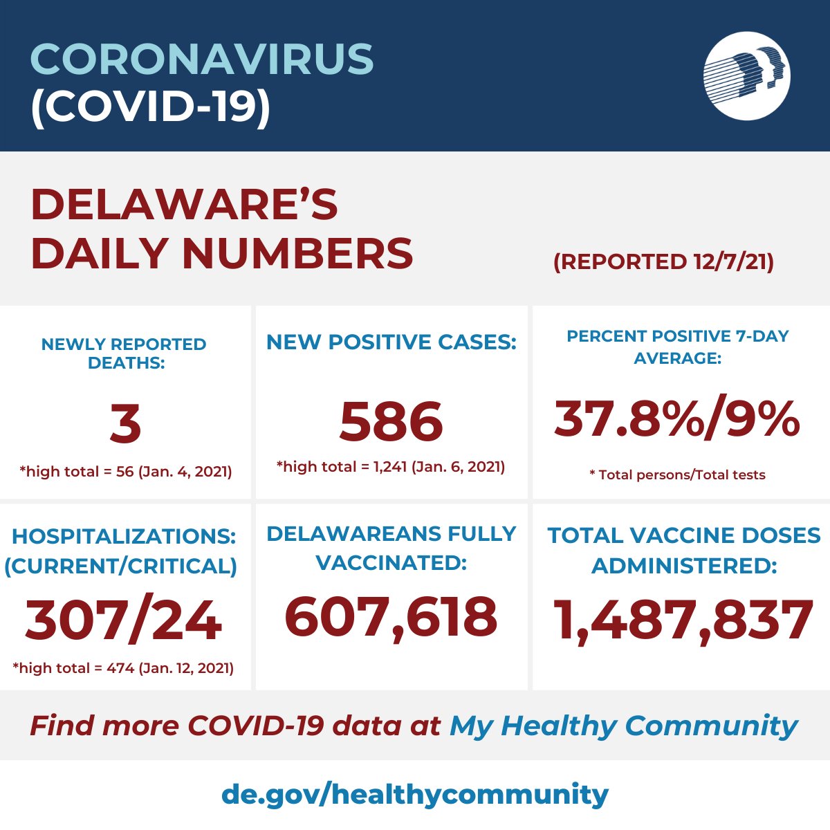 DelDhss's tweet photo. Today's #COVID19 summary reflects data as of Dec. 7: 
* 3 deaths reported.
* All lived in New Castle County.
* Ranged from their 70s-80s. 
* All had underlying health conditions.
* 2 were not vaccinated; 1 was fully vaccinated. 
* Increased Delaware’s total to 2,206 deaths. https://t.co/zMAn8nhdDI