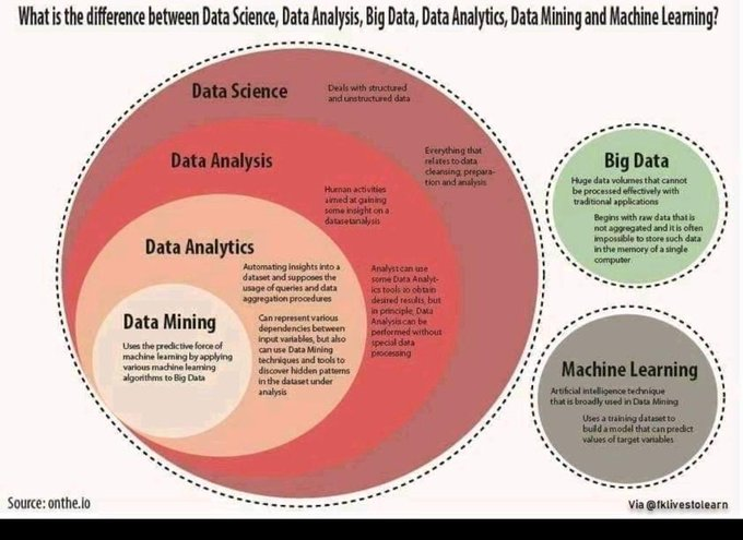 adaptnxt's tweet photo. What is the difference between #datascience, data analysis, #bigdata, #analytics, data mining and #machinelearning?

#DigitalTransformation  #ArtificialIntelligence #Industry40 #AI #IIoT #DataScience #IoT https://t.co/LKwJpsUQP5