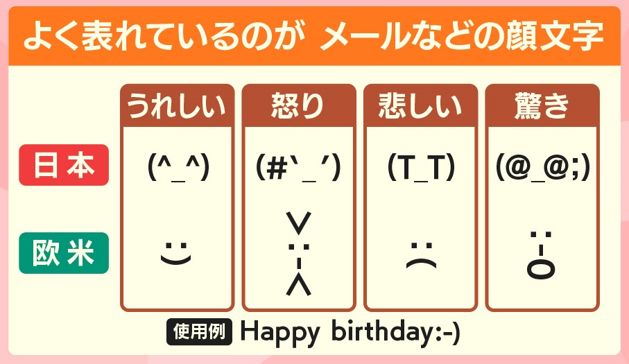 羽鳥慎一モーニングショー 考え方の違いが分かるのが 顔文字です うれしい ときは 日本人は目で喜びを表現しますが 欧米人は口で表します 怒り 悲しい 驚き といった絵文字についても 日本人は目で表現し 欧米人は口で表現していること