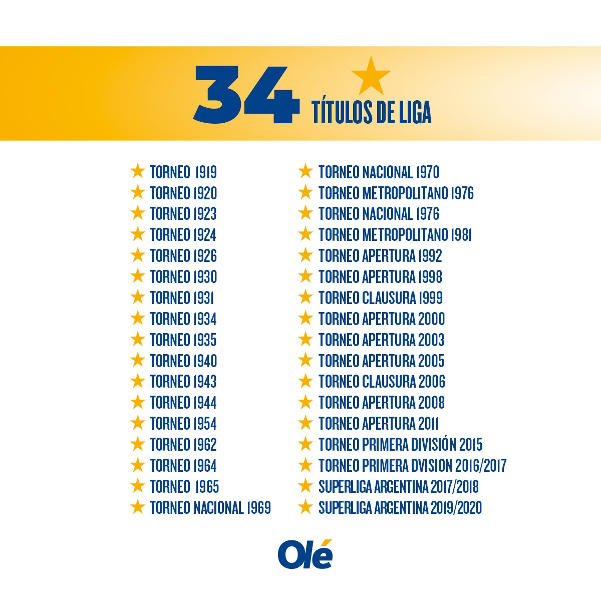 DiarioOle's tweet photo. Una más para la colección más grande del país ⭐🟡🔵 https://t.co/6dHFEUukko