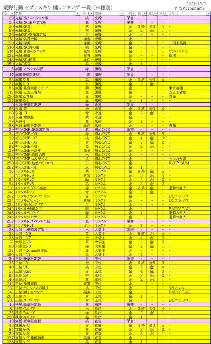 最新鍵ランク】-荒野行動-データベース-by Tomtam〆 on X