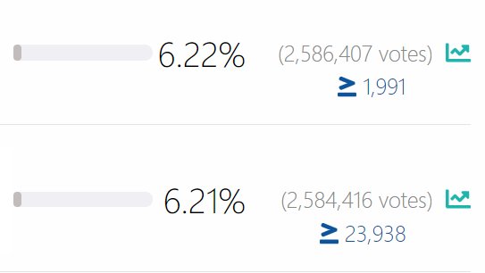 miss_svtmafia's tweet photo. CARATS!!! WE'RE ONLY BEHIND 0.01% BEHIND, TAKE OVER NOW PLS https://t.co/3Ch1Zc0ske