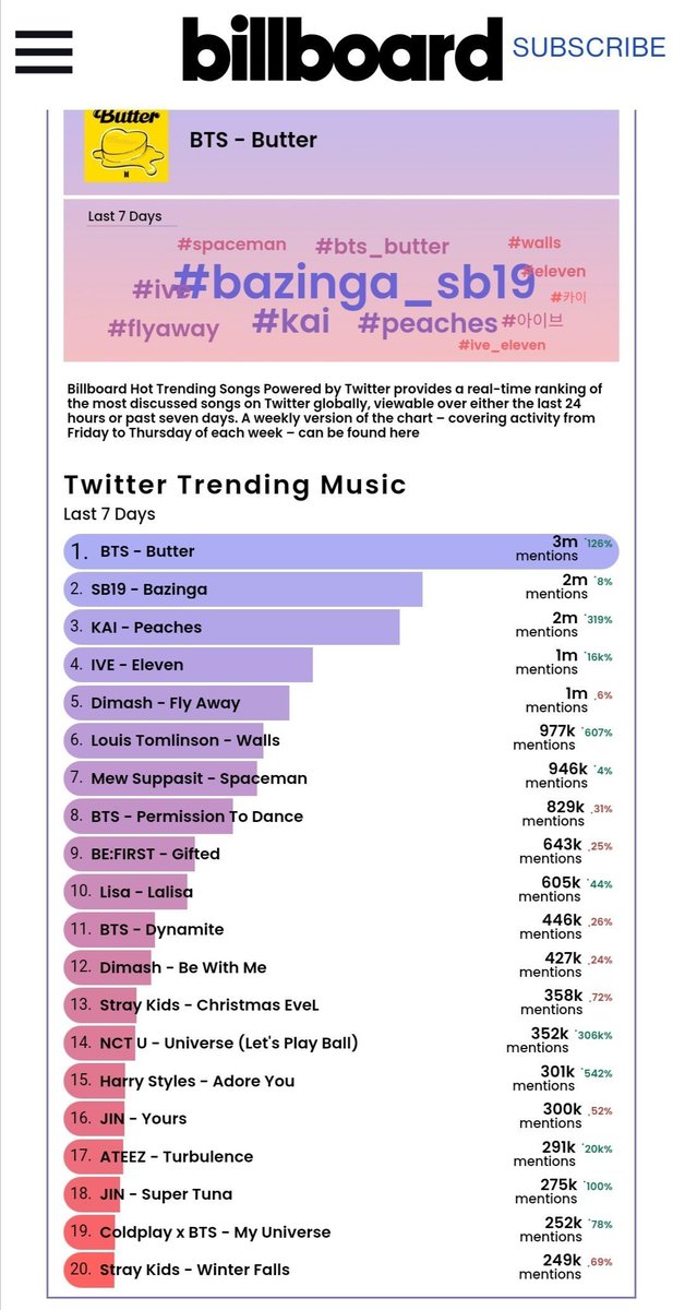 IlmaRuhi's tweet photo. #sorryjin it’s on the chart.......
... Thuds song force to dance.... https://t.co/p1mO3i38GC