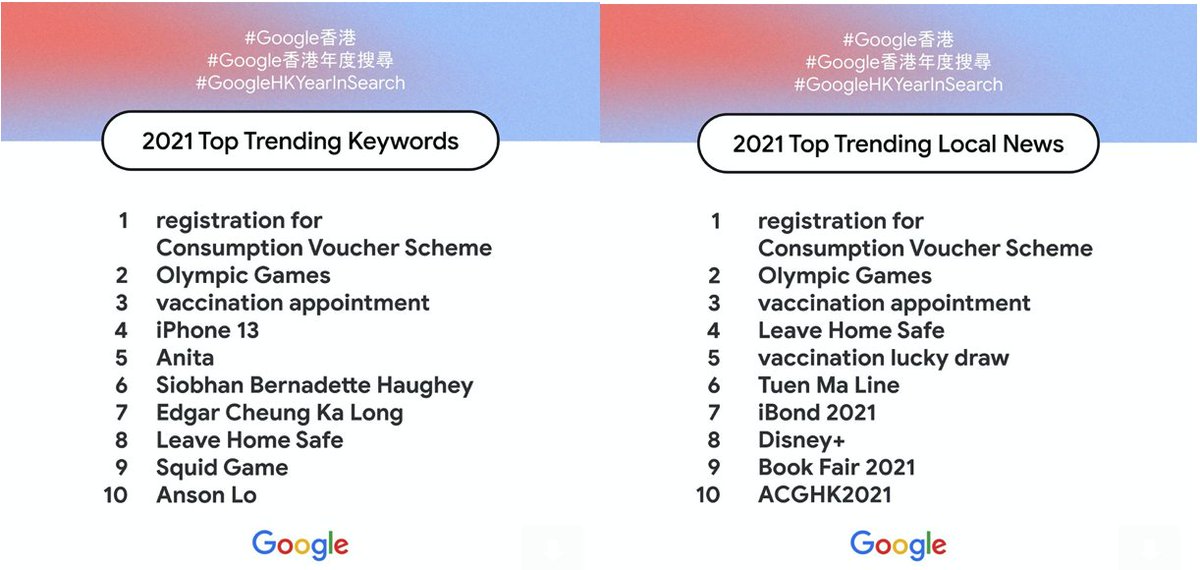 getclicksltd's tweet photo. 🏆 #SEO - Google Hong Kong revealed Year in Search 2021, with the government’s economic stimulus “Registration for Consumption Voucher Scheme” ranking first as the “Top Trending Keywords” of 2021.

More information : https://t.co/OEHc0EBfbN https://t.co/DtpjQCXfhT