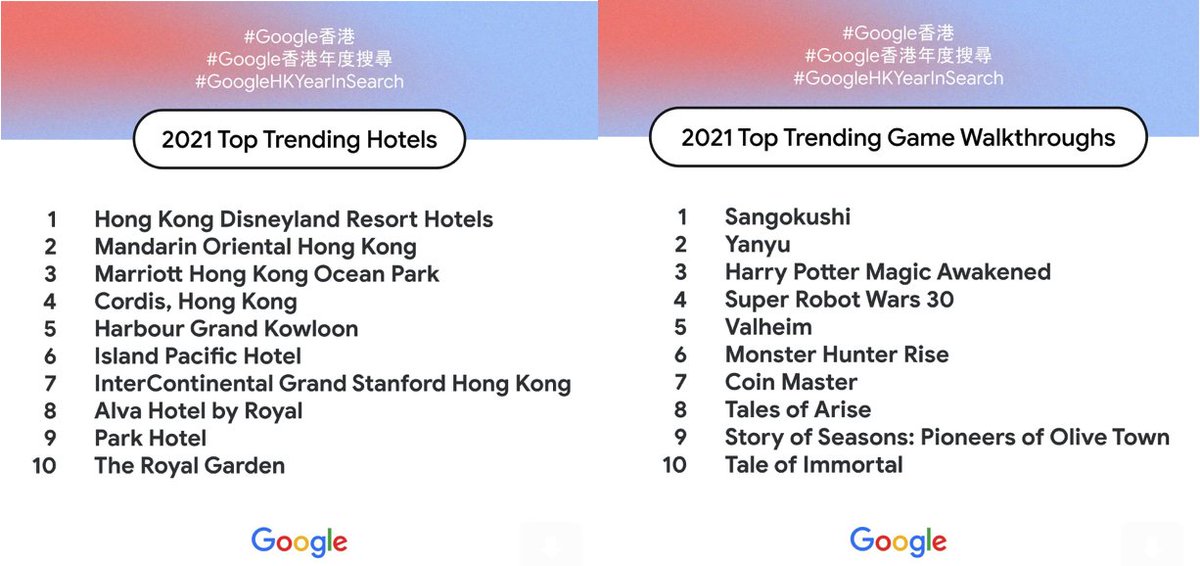 getclicksltd's tweet photo. 🏆 #SEO - Google Hong Kong revealed Year in Search 2021, with the government’s economic stimulus “Registration for Consumption Voucher Scheme” ranking first as the “Top Trending Keywords” of 2021.

More information : https://t.co/OEHc0EBfbN https://t.co/DtpjQCXfhT