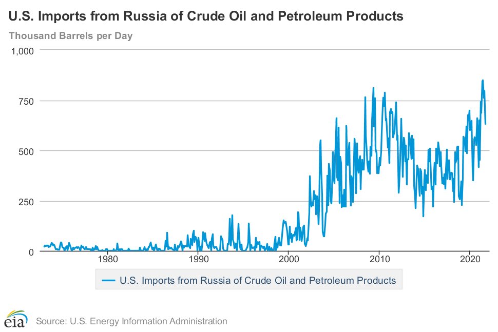 Russian import. Импорт США. Russian Oil Import. Поставщики нефти в Европу Блумберг. India's reduced Russian crude Imports Signal shifting Energy Alliances.