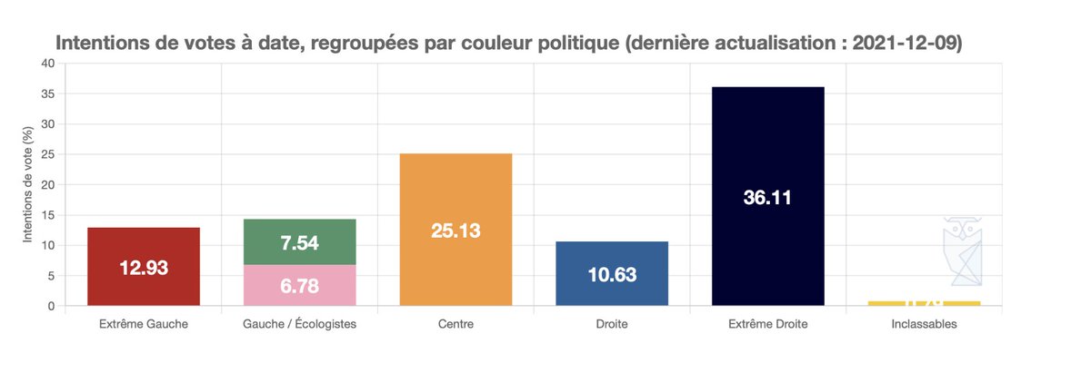 Si une candidature parvenait à rassembler toutes les forces de gauche, elle rassemblerait environ 27% des voix à date. 

Plus d'infos : datapolitics.fr/agregateur-son…