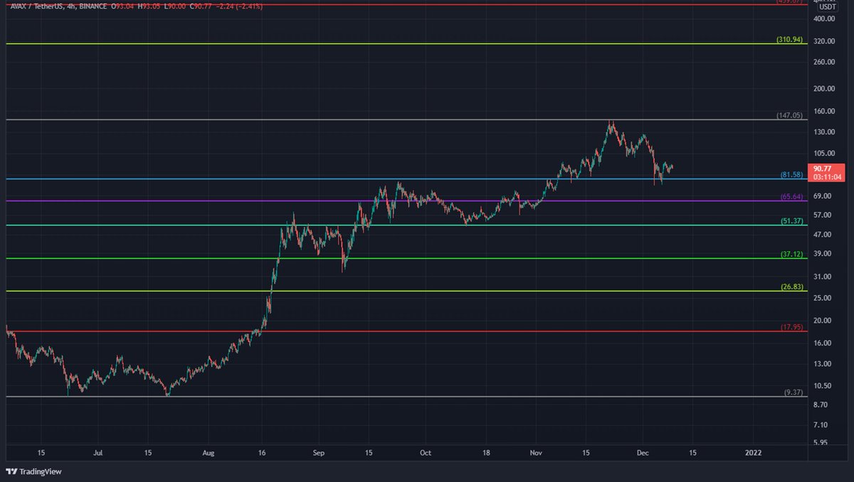 fibonacci retracement for #AVAX 

#Avalanche #AVAXUSDT  #Crypto #Cryptocurency  #TechnicalAnalysis #trading #Traders