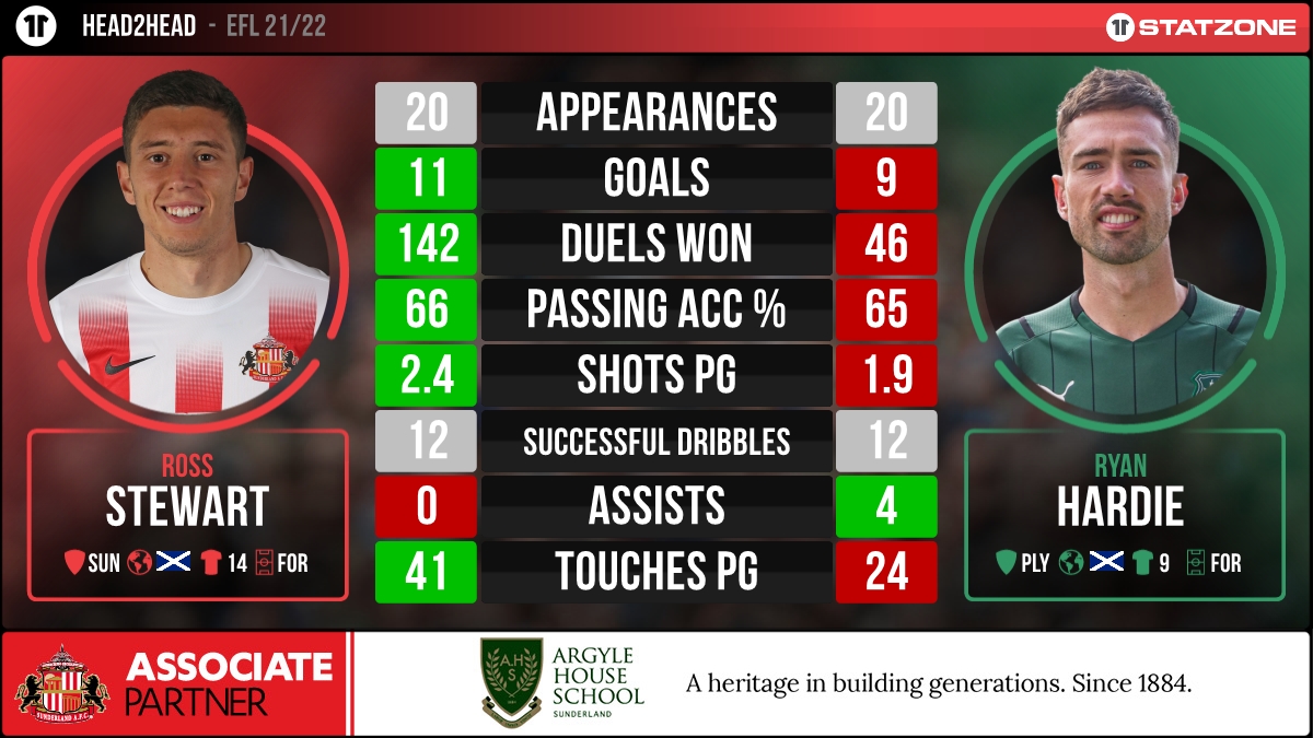 Sunderland AFC StatZone (@sunderlandafcsz) on Twitter photo 🔢 <a href="/SunderlandAFC/">Sunderland AFC</a> host Plymouth Argyle in <a href="/SkyBetLeagueOne/">Sky Bet League One</a> action this weekend.
We've taken a look at the 21/22 stats of Ross Stewart and Ryan Hardie ahead of the game. 👇 #SAFC <a href="/Argyle1884/">Argyle House School</a> 🔢 <a href="/SunderlandAFC/">Sunderland AFC</a> host Plymouth Argyle in <a href="/SkyBetLeagueOne/">Sky Bet League One</a> action this weekend.
We've taken a look at the 21/22 stats of Ross Stewart and Ryan Hardie ahead of the game. 👇 #SAFC <a href="/Argyle1884/">Argyle House School</a>