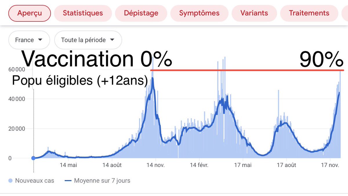 LorentzMathias's tweet photo. 1an sépare la #vague2 et la #vague5, heureusement que #Macron et #Veran ont imposé la vaccination en instaurant le #PassSanitaire depuis…😳😅

@CNIL, on voit bien l’inefficacité du #PassDeLaHonte là non⁉️

#NonAuPassSanitaire #NonAuPassDeLaHonte
#5ansDeTrop #MacronDEGAGE https://t.co/ds3QQ4Ospu