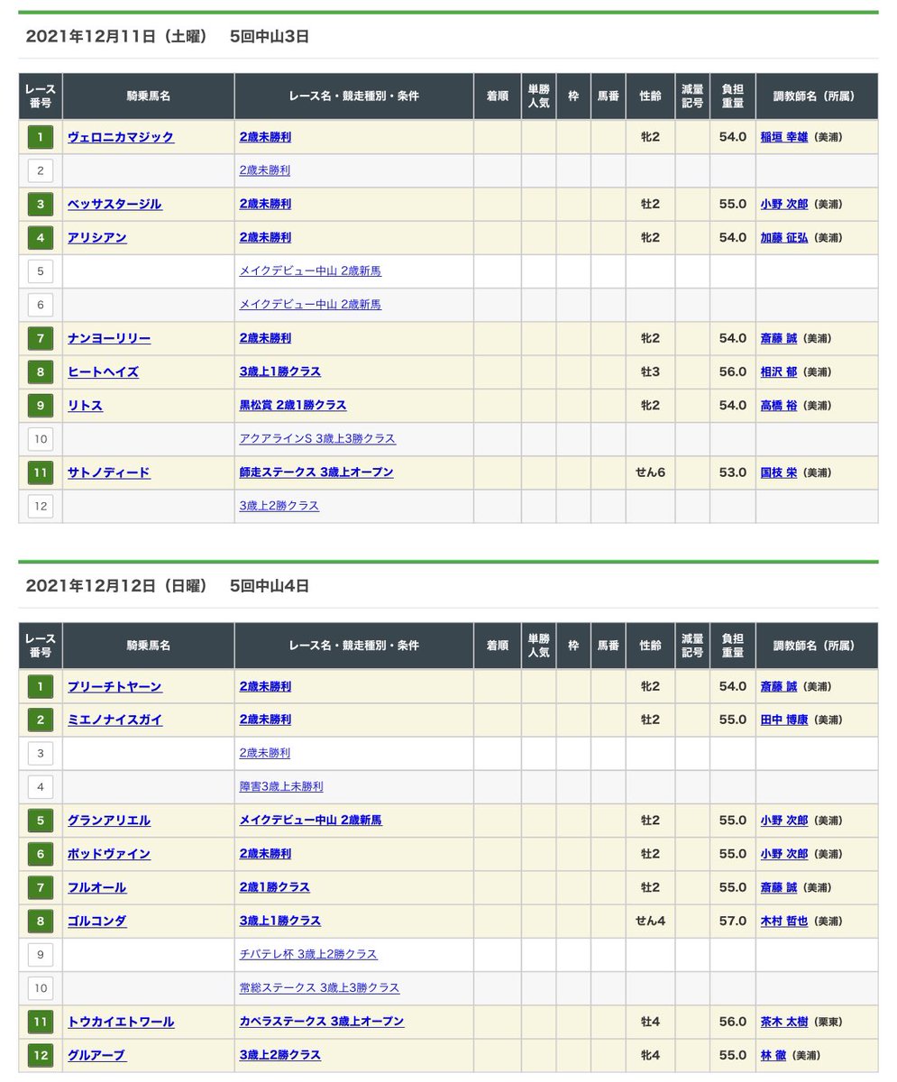 今週の裕紀人くんの騎乗成績
4-0-1-10
今週は大活躍！特に未勝利戦で3勝と今後に繋がるいいレースでした。これで今年30勝！順調に勝ち星を増やしてほしいです。来週はターコイズでメジェールスーに乗ります。
安全に乗れることに感謝しながら、今週もお疲れ様でした🙇‍♂️
#石川裕紀人  