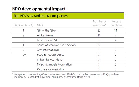 GiftoftheGivers's tweet photo. Another win!๐ฅAs part of @TrialogueSA annual research, #GiftoftheGivers was ranked first by companies and NPO's for having the greatest developmental impact.
#MakeADifference #ForTheGreaterGood #DevelopmentalImpact #SocialUpliftment #SouthAfrica https://t.co/dPUixa1Pi1