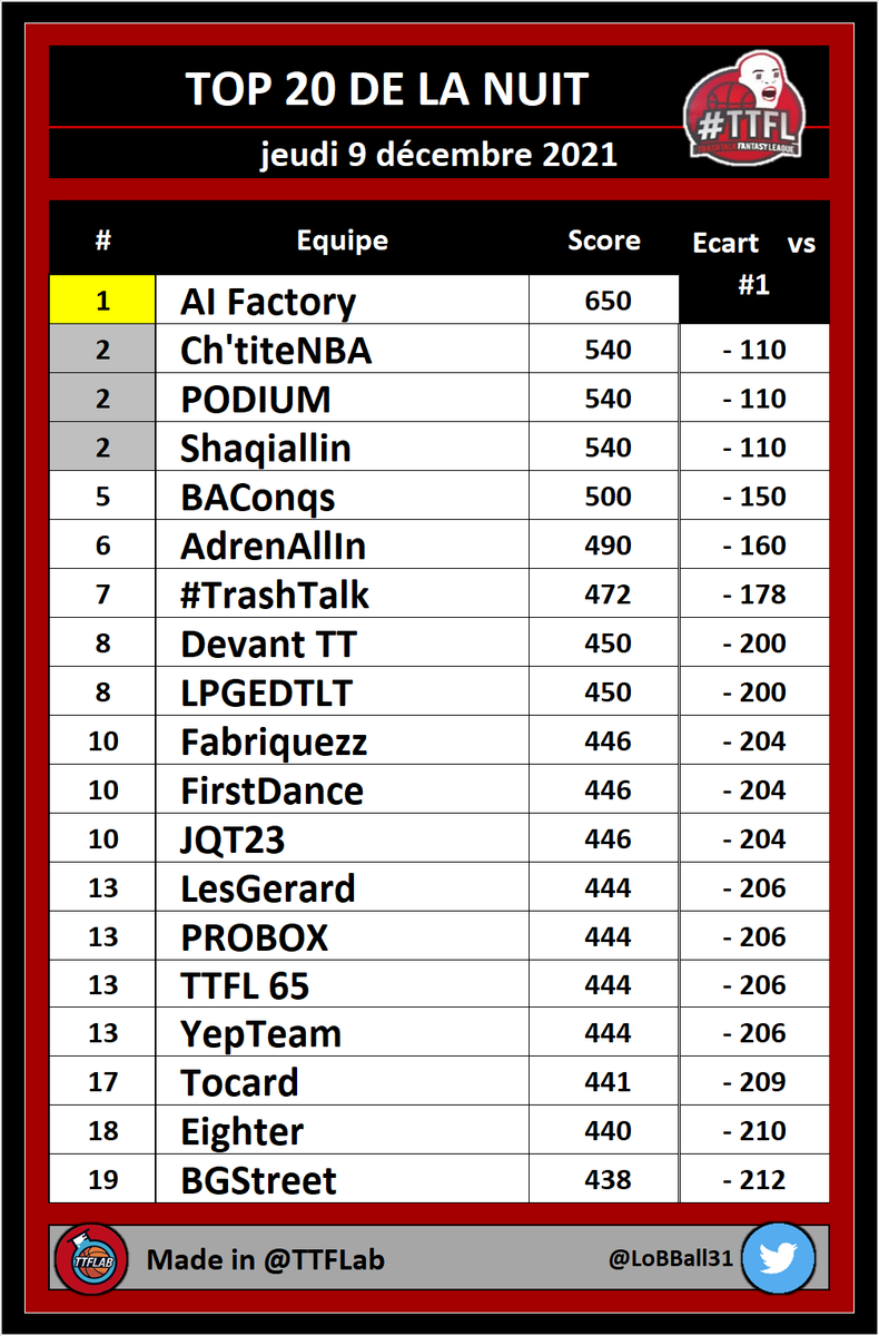 TTFLab's tweet photo. TOP 20 de la nuit #TTFL

➡️ Deck #08 | Pick #050

#NBA https://t.co/I9bakXoImj