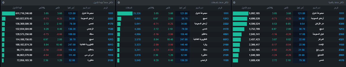 Mo_Alsuwayed's tweet photo. معلومة سوق🔴

سهم شركة مجموعة تداول مازال يستحوذ على أكبر قيمة تداولات يومية مقارنة ببقية الشركات 

#الخميس_الونيس https://t.co/tUePttytum