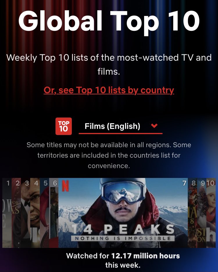 Wow! #14peaks was the most watched documentary in the world on <a href="/netflix/">Netflix</a> last week, and the 7th most watched film. It was watched for 12.17 million hours globally! Congrats to our incredible team! 🤯🏔👏
