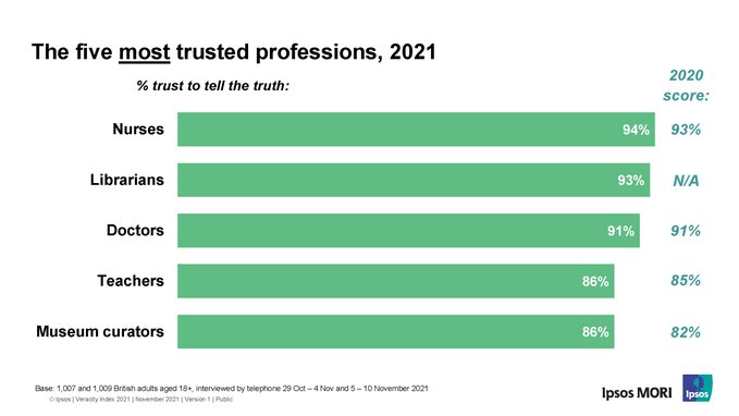Ipsos MORI Veracity Index: Librarians are ranked second in Britain’s most trusted professions. 93% of Britons say they trust librarians to tell the truth. #InfoPros
ipsos.com/ipsos-mori/en-…