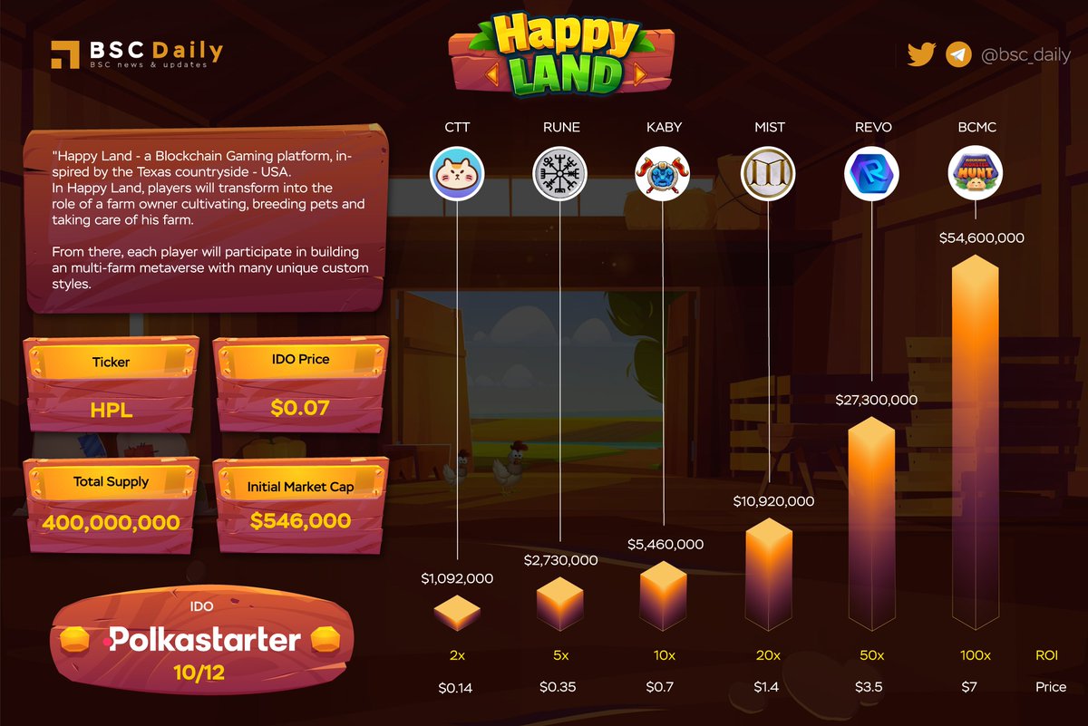 bsc_daily's tweet photo. Happy weekend on @HappyLand_HPL 

Remember the starting time of their #IDO on @polkastarter 

⏰ 10th of December, 13:00 UTC 

Only 4⃣hrs left, are you ready to become a happy farmer? 

#BSC #MOONSHEET #LaunchingSoon https://t.co/ybCjsMrD68