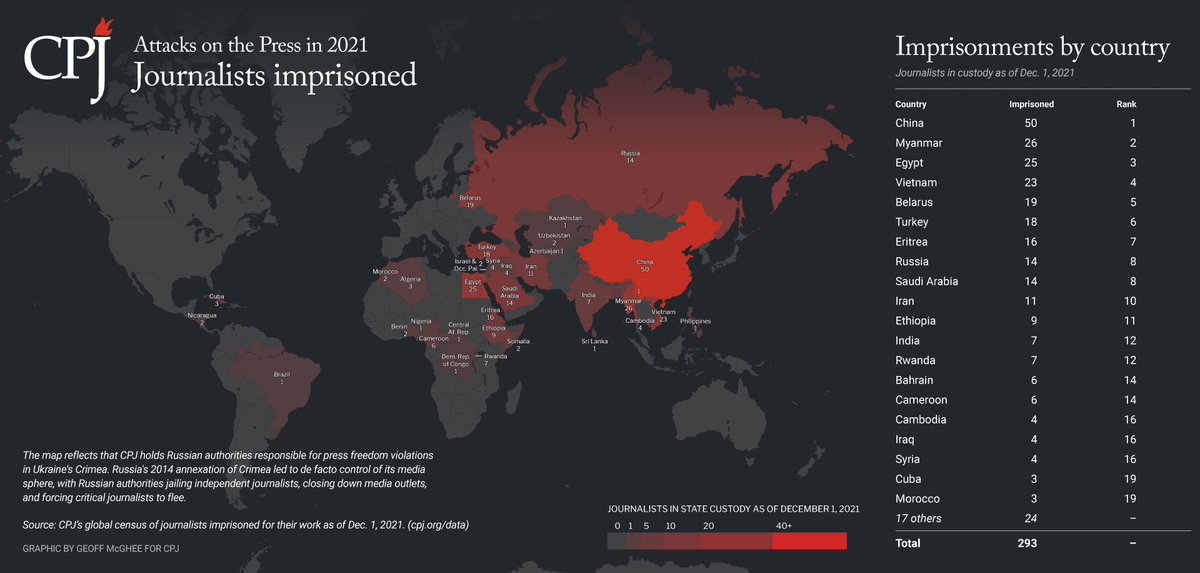 pressfreedom's tweet photo. There are a record 293 journalists jailed worldwide for their work, according to CPJ’s 2021 prison census. 
 
Worst jailers:
 
#China 50
#Myanmar 26
#Egypt 25
#Vietnam 23
#Belarus 19
#Turkey 18
#Eritrea 16
#Saudi Arabia 14
#Russia 14
#Iran 11
#Ethiopia 9

https://t.co/A0gsLKqXgV https://t.co/6IL2sF06nx