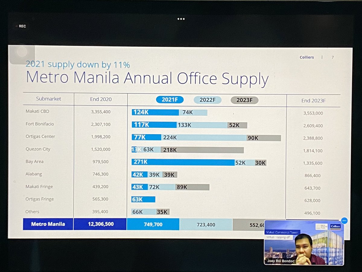 amyrremo's tweet photo. ATM: Colliers’ Joey Roi Bondoc gives a snapshot of the Metro Manila office market prior to the virtual  topping-off ceremony of the Makati Commerce Tower, a groundbreaking office development soon to rise along Sen. Gil Puyat Ave. in Makati https://t.co/TShvljLI4q