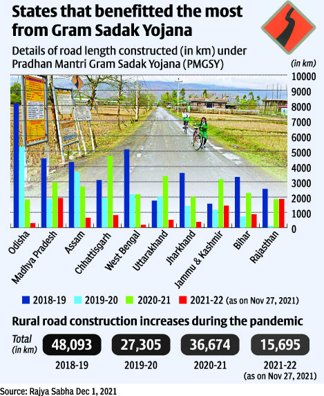 maheshcafe's tweet image. RT @rjadHinduBL: Roads to development  

Rural roads facilitate better goods distribution, promote the development of market centres, and provide an incentive to farmers to generate a more marketable surplus. 
thehindubusinessline.com/data-stories/d…

#DataStory #datast…