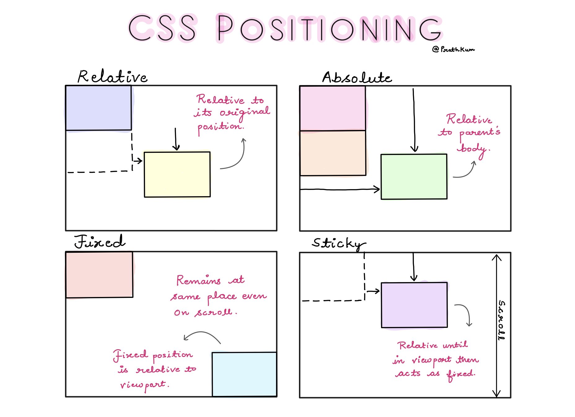 Position absolute top 0. Position CSS. Position absolute CSS что это. Position relative CSS что это. Позиции в CSS.