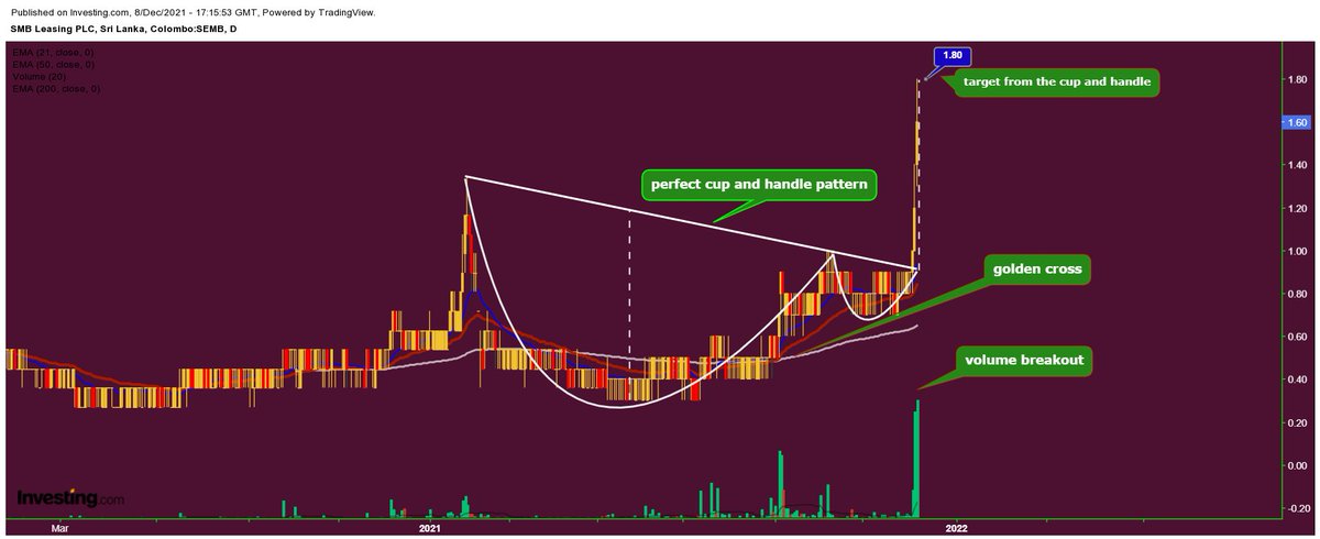 rinoshnithyamal's tweet photo. #SEMB.N has broken out with volume support and hit the target from perfect cup and handle pattern. Can the price sustain over long term?

Not an Investment advice! https://t.co/ooSzBELoV2