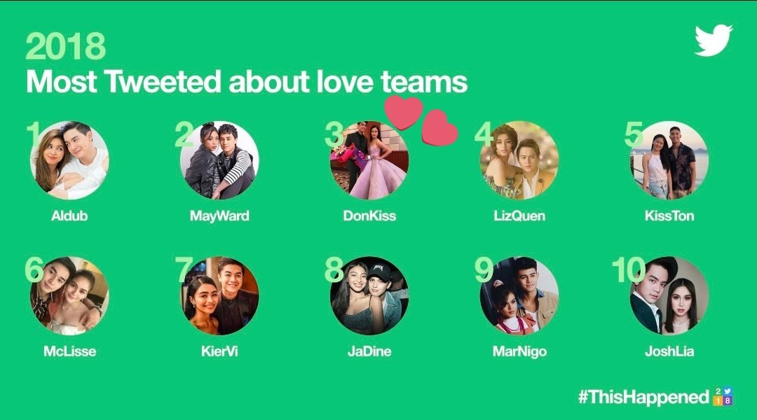 reeyna_minea's tweet photo. Dun pa rin ako sa "Most tweeted about loveteams". 🥰

✨ DonKiss Family ✨
#DonKiss #DonKissFam https://t.co/s4Ek8rkKqV