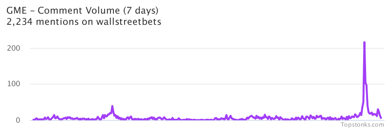 $GME was the 1st most mentioned on wallstreetbets over the last 24 hours

Via https://t.co/GoIMOUp9rr

#gme    #wallstreetbets https://t.co/uFtE4ohkU2