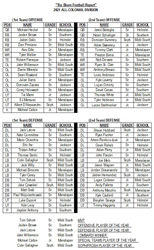 The Shore Football Report’s 
All-Colonial Division Team 
<a href="/thomas_schork_/">Thomas Schork</a> <a href="/Jaiden04brown/">Jaiden Brown ‘22</a> <a href="/LatoreJack/">Jack Latore</a> <a href="/JWilliamson_72/">Jake Williamson</a> <a href="/MichaelCalton1/">Michael Calton</a> <a href="/_GallagherColin/">Colin Gallagher</a> <a href="/GermanoLogan/">Savage LG</a> <a href="/ShannonHoadley/">Shannon Hoadley</a> @CoachDePa <a href="/DonohueJr/">Chuck Donohue Jr., CMAA</a> <a href="/MiddSouth/">Steve Antonucci</a> <a href="/DominickLepore1/">Dominick Lepore</a> @CoachJeff20 <a href="/vin_mistretta/">Vin Mistretta</a>