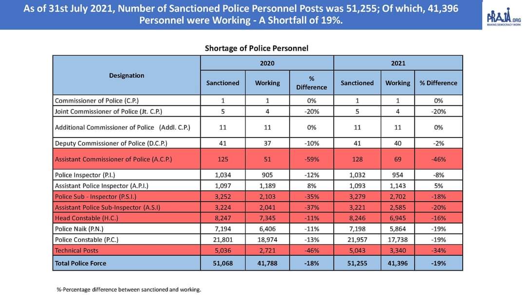 Prajafoundation's tweet photo. 19% shortage of #PolicePersonnel, 45% shortage in #ForensicLaboratories &amp; 30% shortage in #SessionsCourt judges. With rising population, it is time to revisit the number of #SanctionedPosts to cope up with  increasing number of trials. https://t.co/LifWGCXm2v